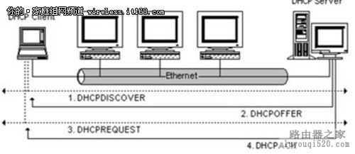 ��������·��������DHCP���� ��ϸ����