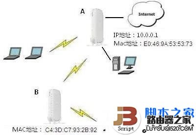 ����·����ʵ��WDS�м�ʾ��ͼ