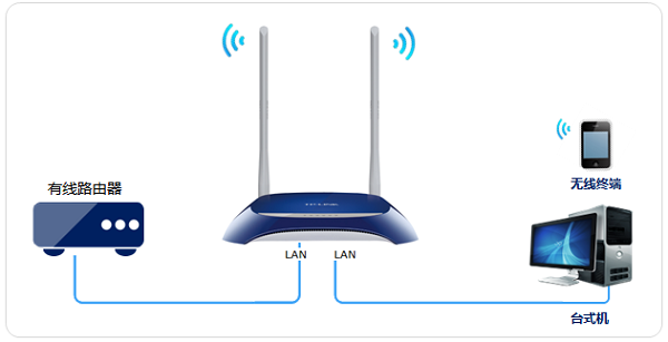 TP-Link TL-WR841N��Ϊ����AP����ô���ã�