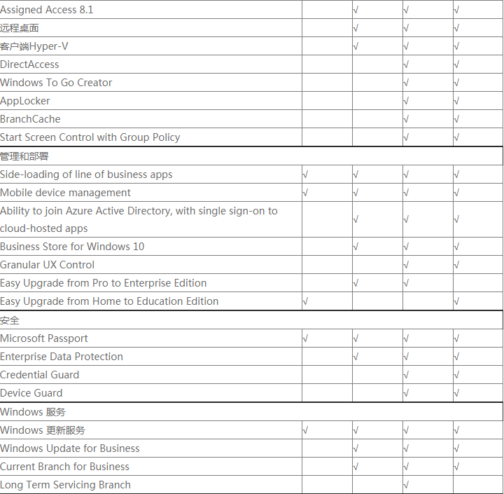 Win10系统版本的区别及对比