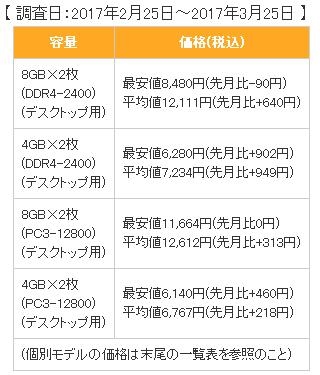 日本DDR4内存继续疯涨:已是去年同期2倍!